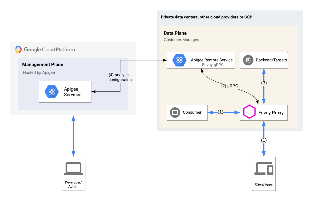 Tujuan tingkat tinggi
  tampilan Envoy Adapter yang terintegrasi ke dalam lingkungan hybrid Apigee, termasuk bidang pengelolaan, bidang runtime, dan layanan GCP