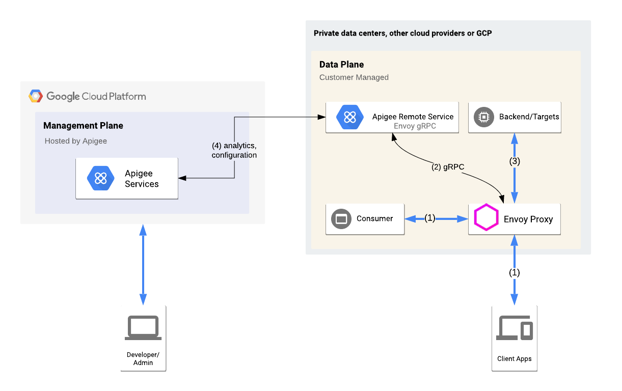 Uma visualização
  de alto nível do Envoy Adapter integrada a um ambiente da Apigee híbrida, incluindo o plano de gerenciamento, o plano do ambiente de execução e os serviços do Google Cloud