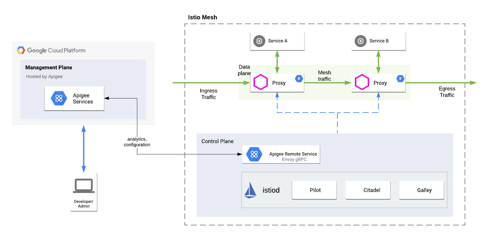 A high-level
    view of the Envoy Adapter integrated into an Apigee hybrid environment, including the
    management plane, runtime plane, and GCP services