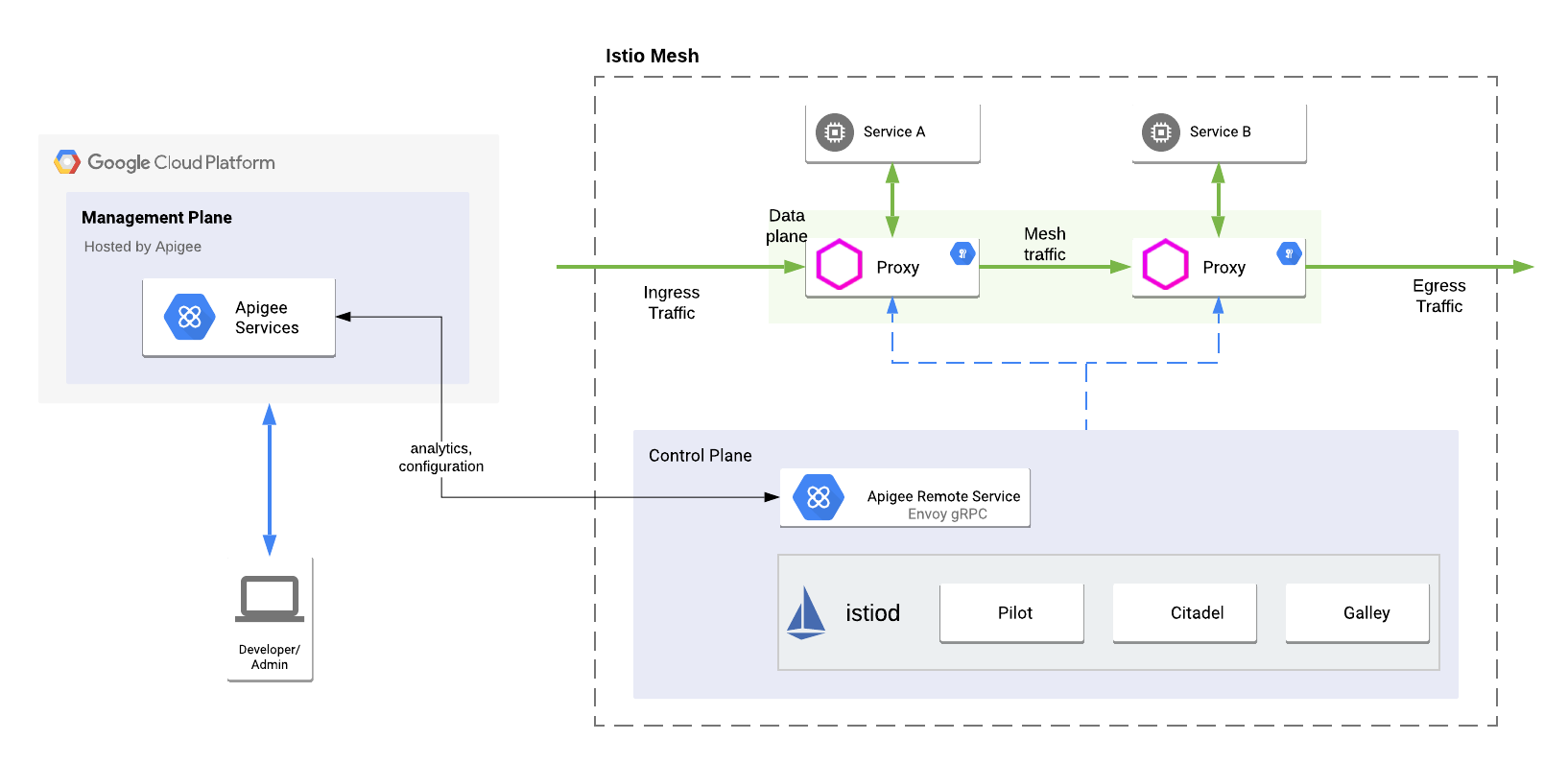 概略顯示整合至 Apigee Hybrid 環境的 Envoy 介面卡，包括管理層、執行階段層和 Google Cloud 服務