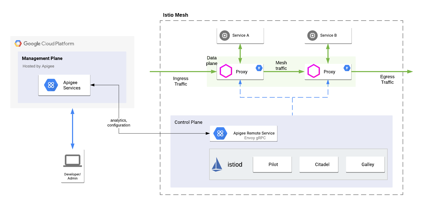 Uma visão
    de alto nível do Envoy Adapter integrado a um ambiente da Apigee híbrida, incluindo o
    plano de gerenciamento, o plano de ambiente de execução e os serviços do Google Cloud