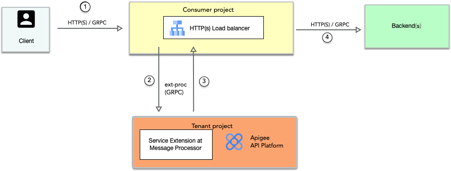 Flow diagram for the Apigee extension processor
