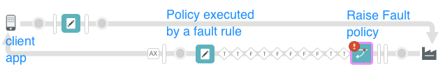 由 RaiseFault 政策和 FaultRule 設定的內容。