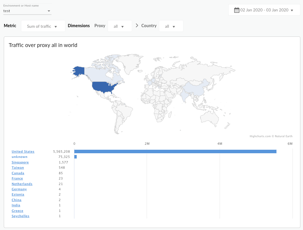 Das Dashboard zeigt eine Weltkarte und ein Balkendiagramm an, das die Summe des Traffics für alle Proxys in allen Ländern darstellt.