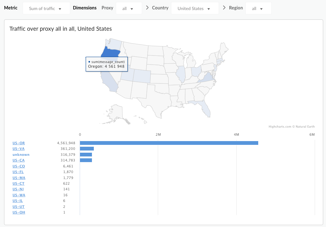 Le tableau de bord affiche une carte des États-Unis et un graphique à barres qui représente la somme du trafic pour tous les proxys de toutes les régions des États-Unis.