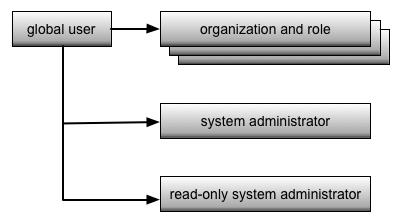 Global user roles.