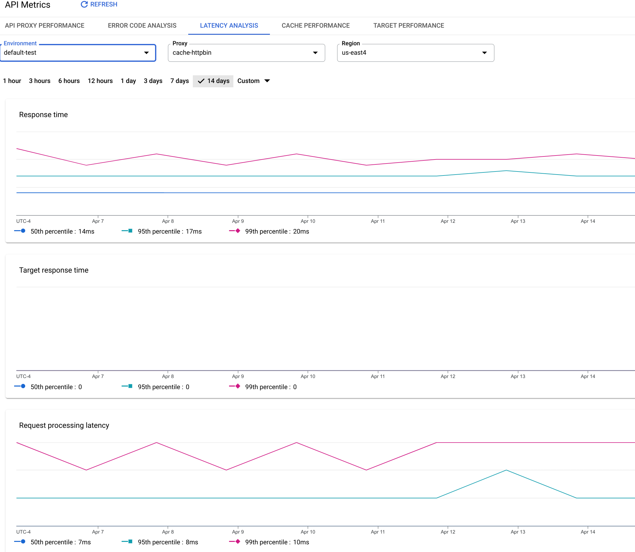 A dashboard that shows charts for response time, target response time, request processing
    latency, and response processing latency.