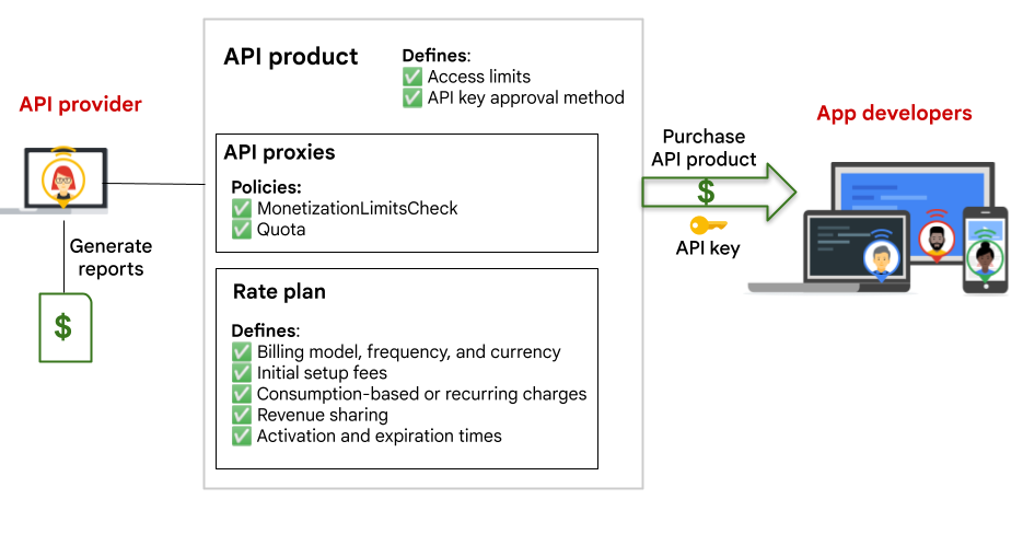 API 제공업체는 앱 개발자가 구매할 수 있는 API 프록시 및 요금제를 정의하는 API 제품을 만듭니다. 앱 개발자는 요금제를 구매할 때 API 키를 제공합니다. API 제공업체는 분석 및 결제를 위한 사용량 보고서를 생성할 수 있습니다.