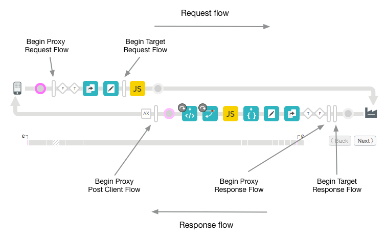 Schéma de débogage illustrant le flux Début de la requête de proxy > début de la requête cible > début de la réponse cible > début de la réponse du proxy > début du flux postérieur client.