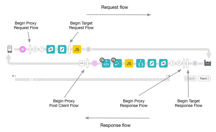 Fehlerbehebungs-Diagramm, das folgende Abläufe veranschaulicht: Starten der Proxy-Anfrage, Starten der Zielanfrage, Starten der Zielantwort, Starten der Proxy-Antwort und Starten des Proxy-Post-Clients