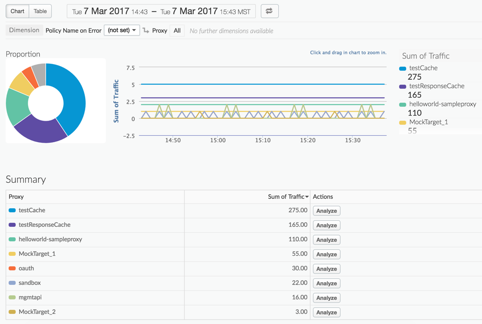 Una dashboard di analisi che mostra il numero di errori delle norme in formato tabulare e grafico.