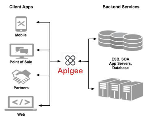 Apigee는 클라이언트 애플리케이션과 백엔드 서비스 사이에 위치합니다.