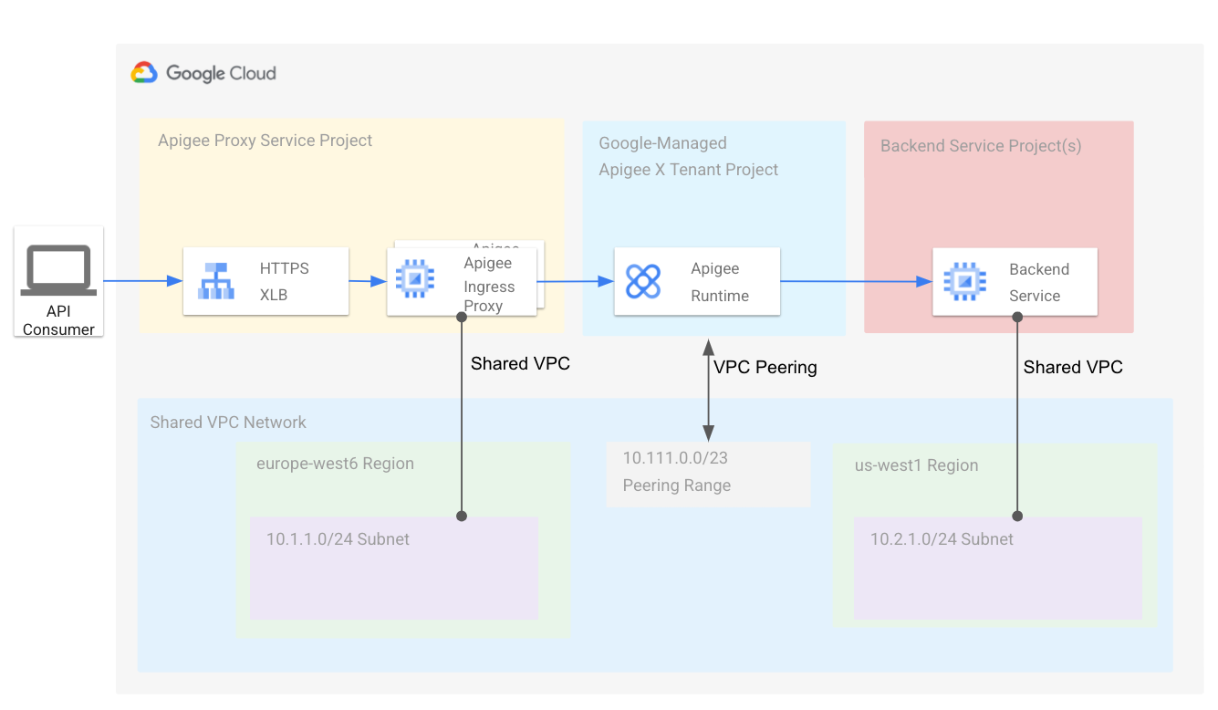 Shared VPC
architectural overview