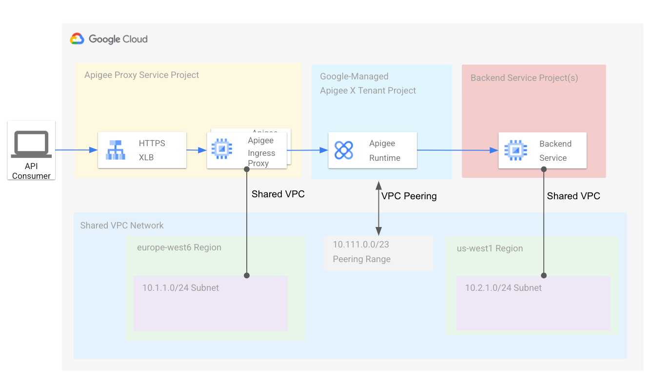 Présentation de l'architecture de VPC partagé