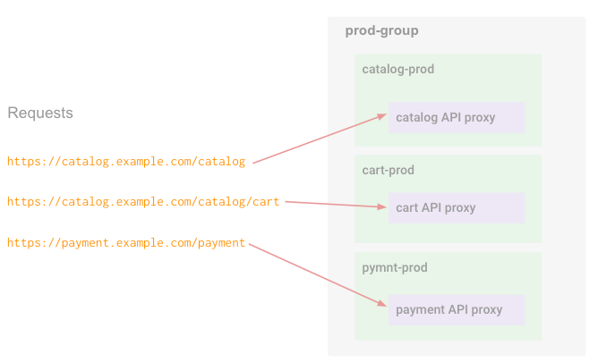 API-Anfragen werden je nach Hostname und Basispfad an verschiedene Umgebungen innerhalb der Gruppe weitergeleitet.