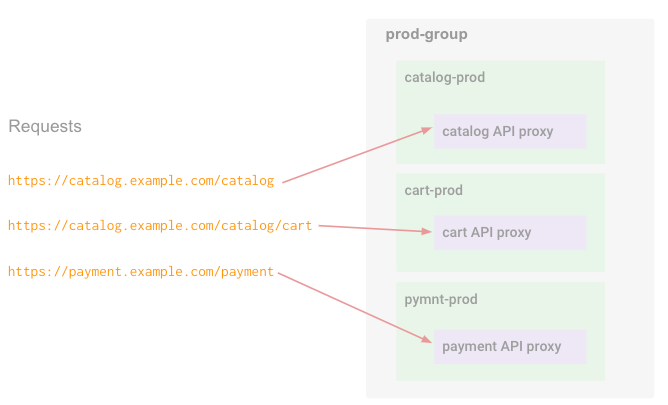Las solicitudes a la API se enrutan a diferentes entornos dentro del grupo según el nombre de host y la ruta base.