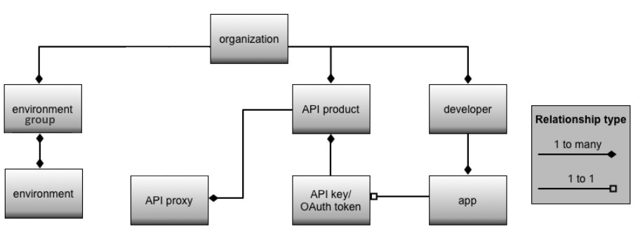 Diagramma gerarchico che mostra l&#39;organizzazione come radice di un deployment di Apigee.