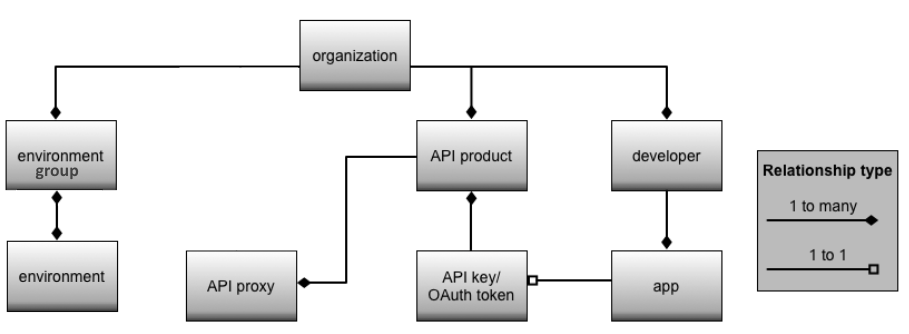 Diagrama jerárquico que muestra la organización como la raíz de una implementación de Apigee.