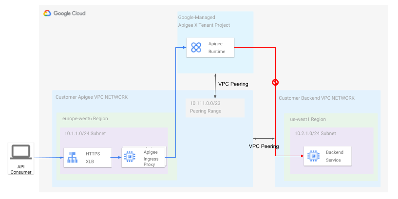 VPC compartida con backends internos en la VPC de otro proyecto