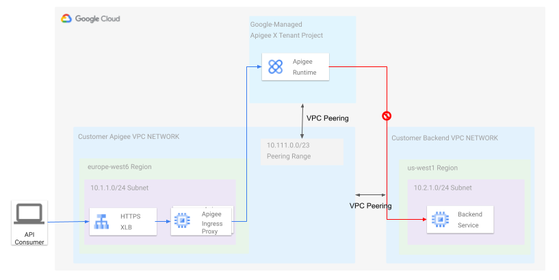 VPC
compartilhada com back-ends internos na VPC de outro projeto