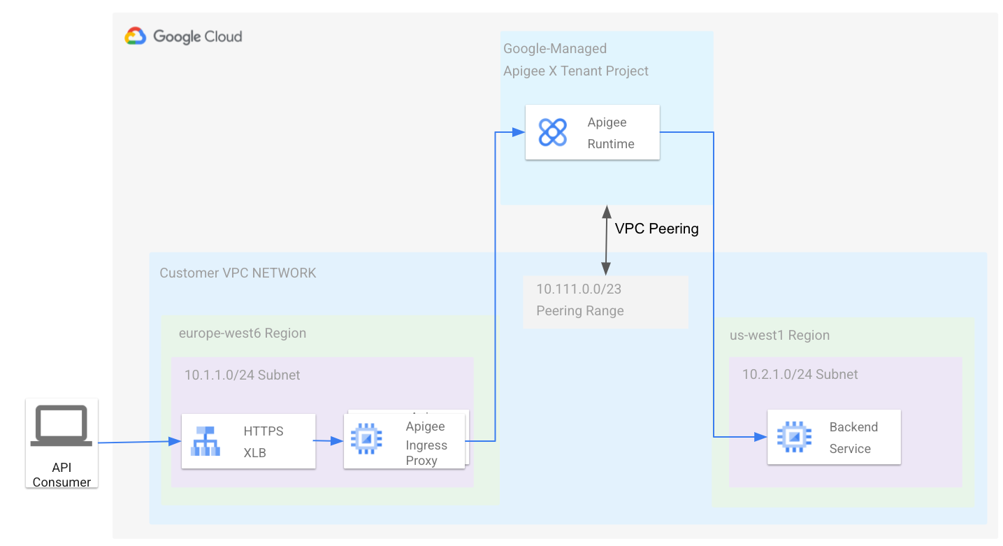 VPC compartida con backends internos en la VPC de otro proyecto