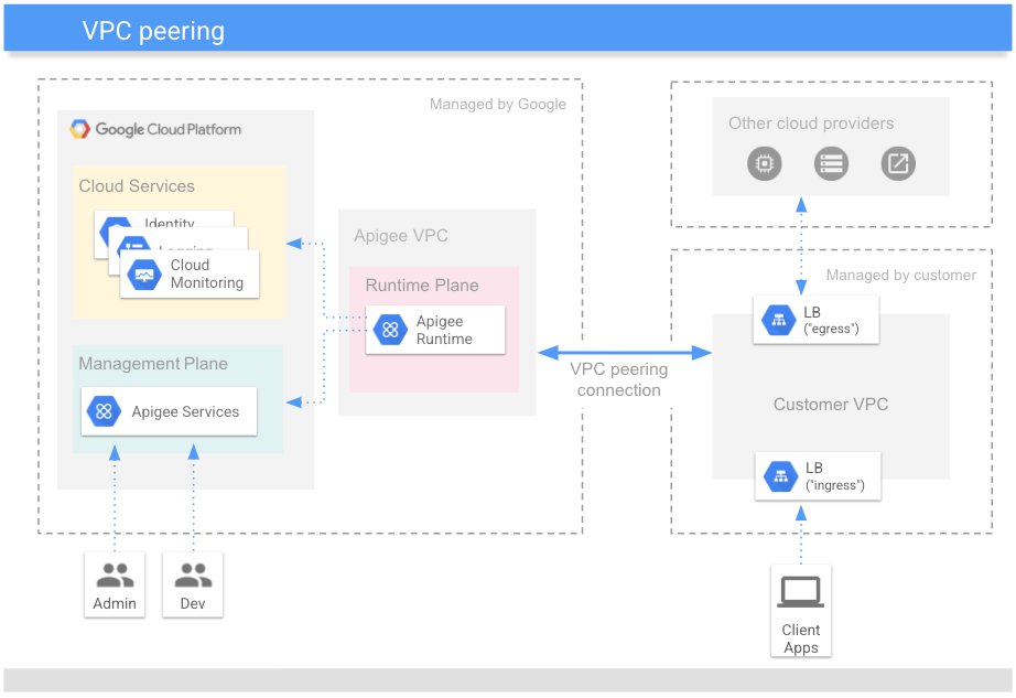 VPC peering between Apigee VPC and Customer VPC