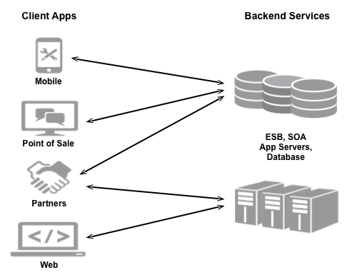 某些类型的应用（例如移动应用、销售终端应用、合作伙伴和 Web 应用）会连接到后端服务，例如 ESB、SOA、应用服务器和数据库。