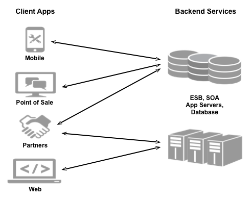 Diversi tipi di app, come app mobile, app point of sale, partner e web, si connettono a servizi di backend, come ESB, SOA, server app e database.