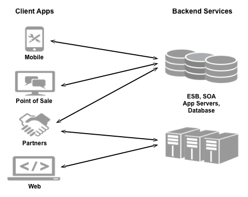 Vários tipos de apps, como apps para dispositivos móveis, apps de
    ponto de venda, parceiros e apps Web, estabelecem ligação a
    serviços de back-end, como ESB, SOA, servidores de apps
    e bases de dados.