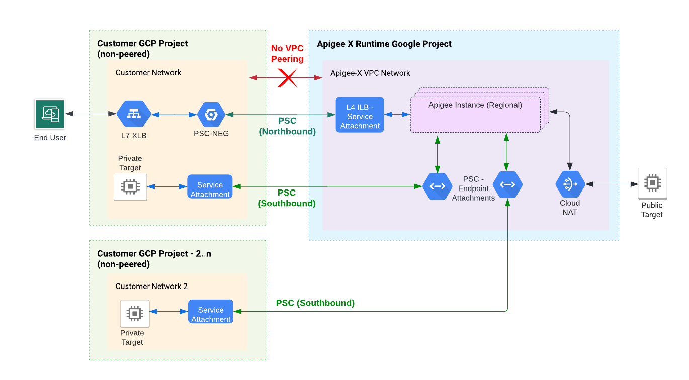 Using Apigee Adapter For Envoy With Apigee Hybrid Apigee X