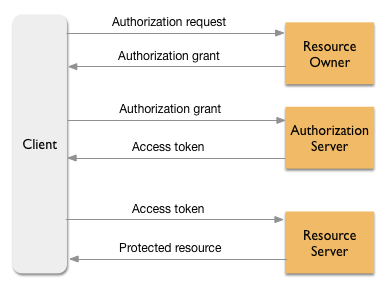 Resource owner. Wrong authorization Grant. Standard Grant Type of Grant.