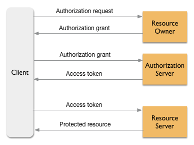 Flusso generale per il framework di sicurezza OAuth 2.0.