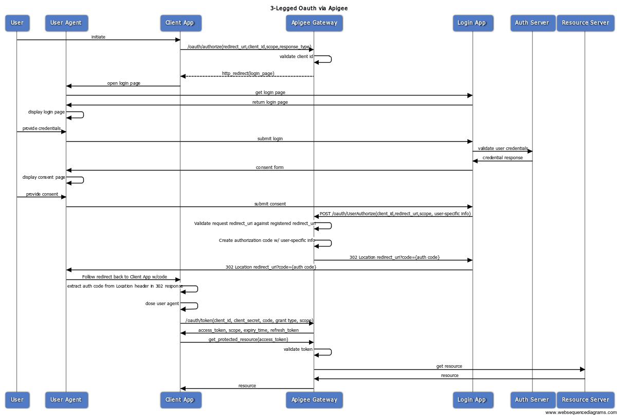 Implementing the authorization code grant type | Apigee | Google Cloud