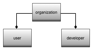 L&#39;organisation contient des utilisateurs et des développeurs.