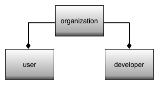 Organisasi berisi pengguna dan developer.