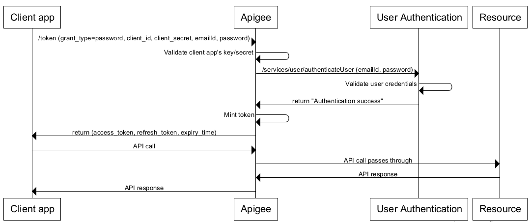 Flusso del tipo di concessione della password del proprietario della risorsa.