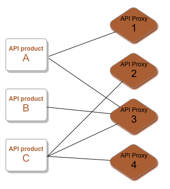 Le produit A accède aux proxys 1 et 3. Le produit B accède au proxy 3.
    Le produit C accède au proxy 2, 3 et 4.