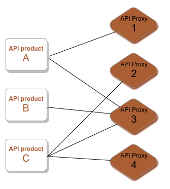 產品 A 會存取 Proxy 1 和 3。產品 B 存取 Proxy 3。產品 C 存取 Proxy 2、3 和 4。