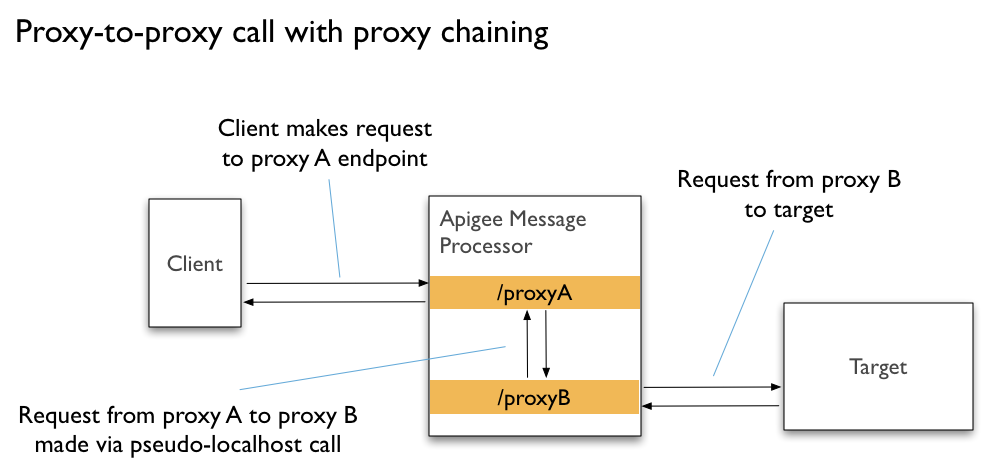 Diagrama de chamada de proxy para proxy com encadeamento de proxy.