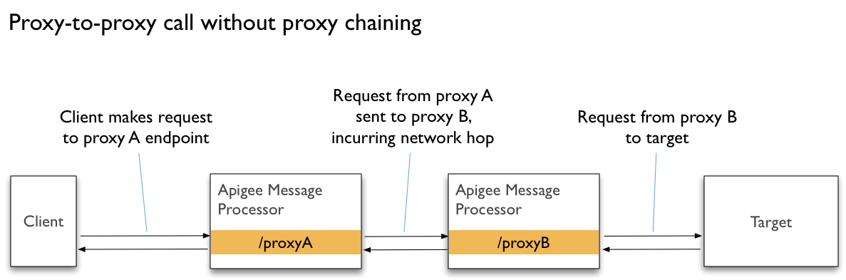 Diagrama de chamada de proxy para proxy sem encadeamento de proxy.