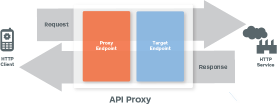 Menampilkan klien yang memanggil layanan
  HTTP. Permintaan melewati endpoint proxy, lalu melalui endpoint target sebelum diproses oleh layanan HTTP. Respons melewati endpoint target dan kemudian endpoint proxy sebelum ditampilkan ke klien.