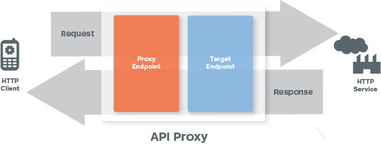 HTTP サービスを呼び出すクライアントの図。リクエストは HTTP サービスで処理される前に、プロキシ エンドポイントを経由してターゲット エンドポイントに渡されます。レスポンスはクライアントに返される前に、ターゲット エンドポイントを経由してプロキシ エンドポイントに渡されます。