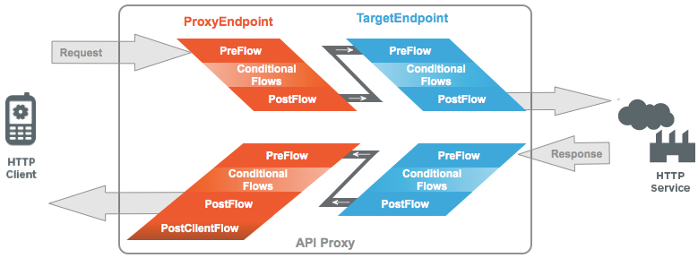 Eine HTTP-Clientanfrage wird über einen API-Proxy an den HTTP-Dienst gesendet und die Antwort wird dann über den API-Proxy an den Client zurückgegeben.