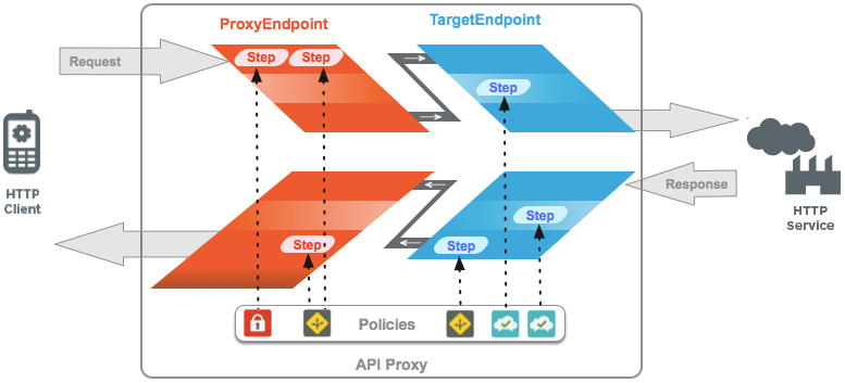 HTTP サービスを呼び出すクライアントの図。リクエストはプロキシ エンドポイントとターゲット エンドポイントを通過します。これらの各エンドポイントに、ポリシーをトリガーするステップが含まれています。HTTP サービスからレスポンスが返されると、そのレスポンスはターゲット エンドポイントで処理され、続いてプロキシ エンドポイントで処理されてからクライアントに返されます。リクエストの場合と同じく、レスポンスはステップ内でポリシーによって処理されます。