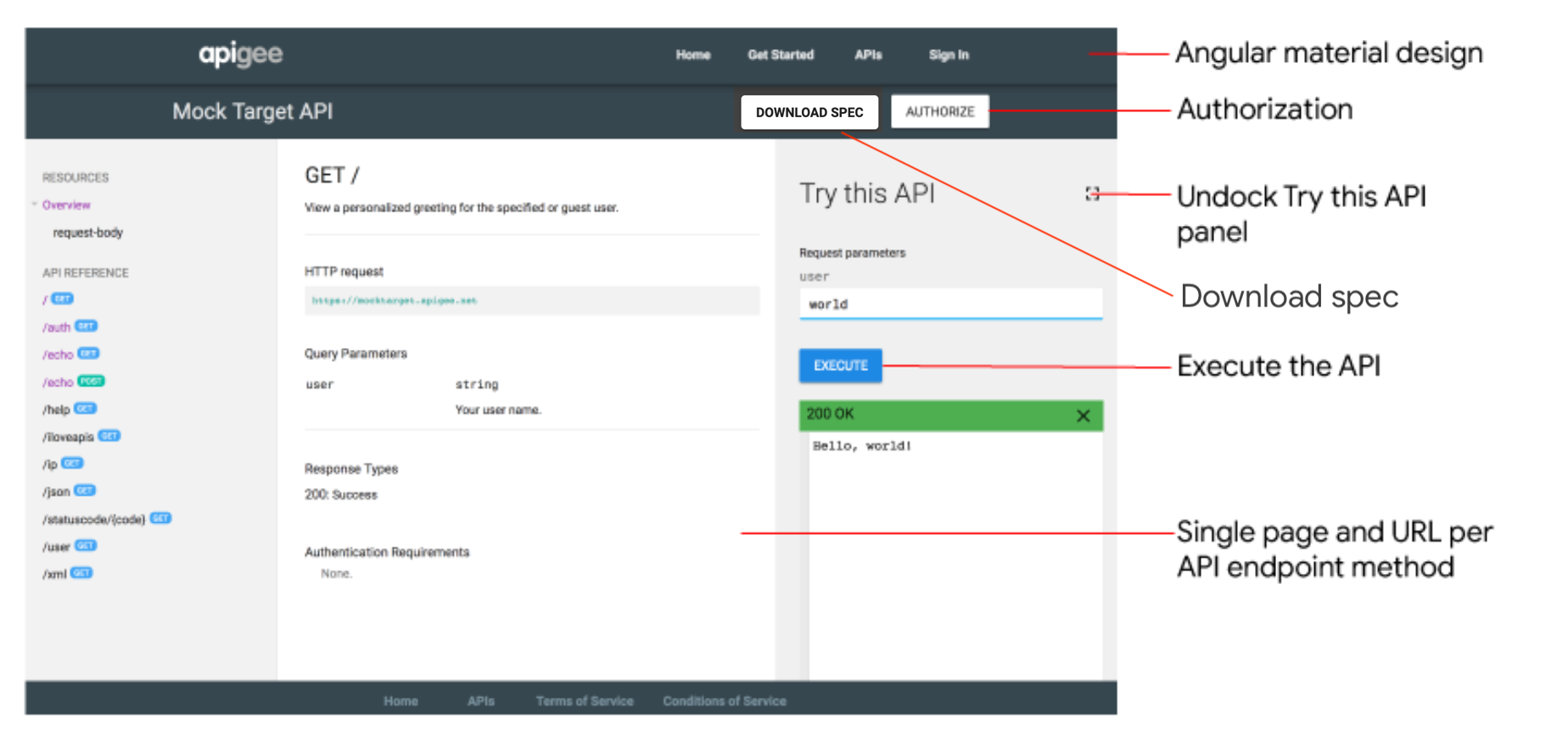 API reference documentation page with callouts that show how to authorize your API call, undock the Try this API panel, download the relevant spec, and execute the API.