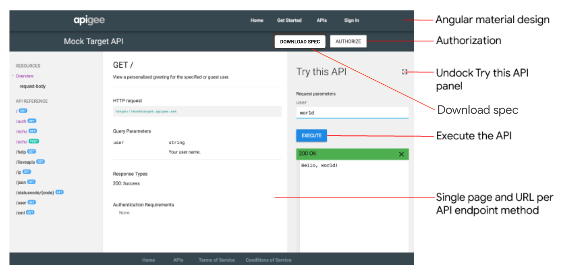 API 參考說明文件頁面，附有註解，說明如何授權 API 呼叫、取消停駐「Try this API」面板、下載相關規格，以及執行 API。