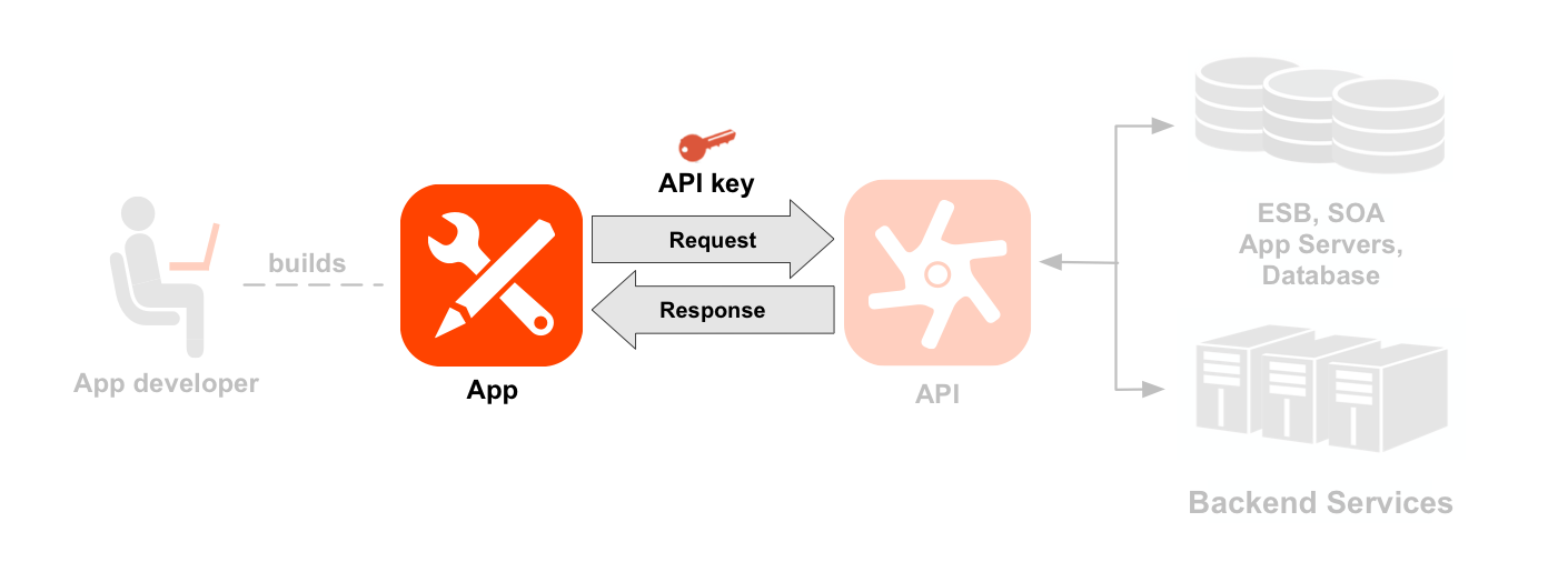 Diagram urutan kiri-ke-kanan yang menunjukkan developer, aplikasi, API,
    dan layanan backend. Panah aplikasi, permintaan/respons, dan kunci API ditandai. Titik-titik
    titik garis dari pengembang ke ikon aplikasi yang telah dibuat oleh pengembang. Panah dari dan
    kembali ke aplikasi yang menampilkan alur permintaan dan respons ke ikon API, dengan kunci aplikasi diposisikan
    di atas permintaan. Ikon dan resource API ditandai. Di bawah ikon API terdapat dua set
    jalur resource yang dikelompokkan menjadi dua produk API: Produk lokasi dan Produk media.
    Produk Lokasi memiliki resource untuk /countries, /city, dan /languages, serta Media
    produk memiliki sumber daya untuk /books, /majalahs, dan /movies. Di sebelah kanan API adalah
    resource backend yang dipanggil API, termasuk database, bus layanan perusahaan, aplikasi
    server, dan backend generik.