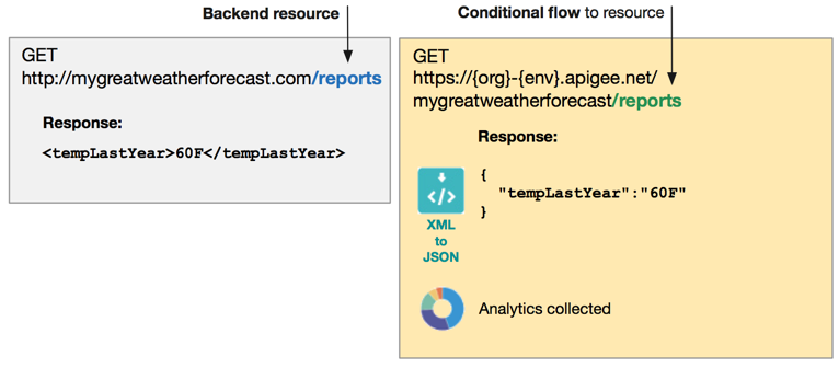 For the Apigee API proxy URL with a conditional flow, the response converts XML to JSON
    and collects analytics.