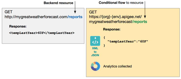 条件付きフローを含む Apigee API プロキシの URL の場合、レスポンスは XML を JSON に変換して分析を収集します。