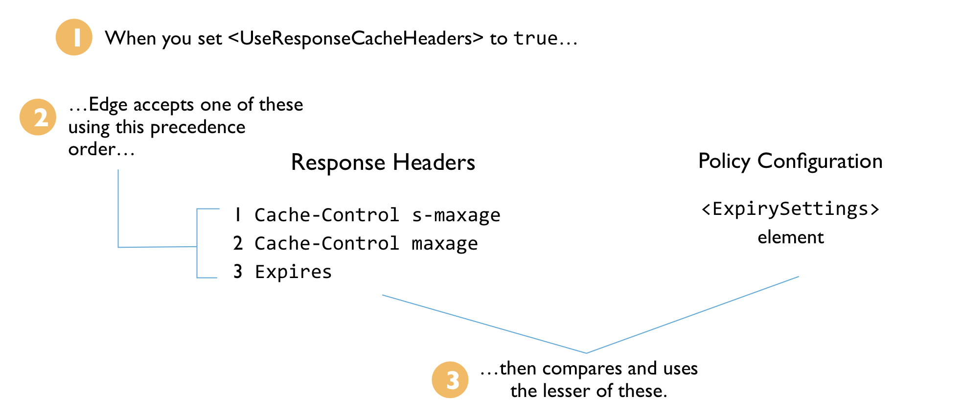 UseResponseCacheHeaders を true に設定した場合の動作を示す図。